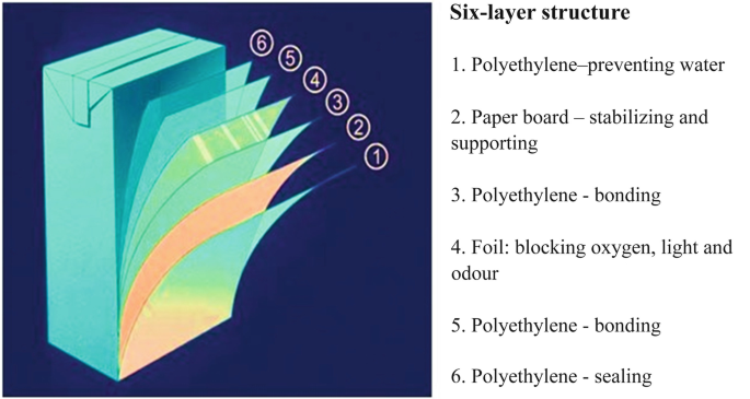 An illustration represents 6 layers of the Tetra Pak Carton. The layers from outside to inside are polyethylene, paper board, polyethylene, foil, polyethylene, and polyethylene.