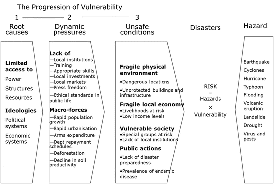 pressure release model