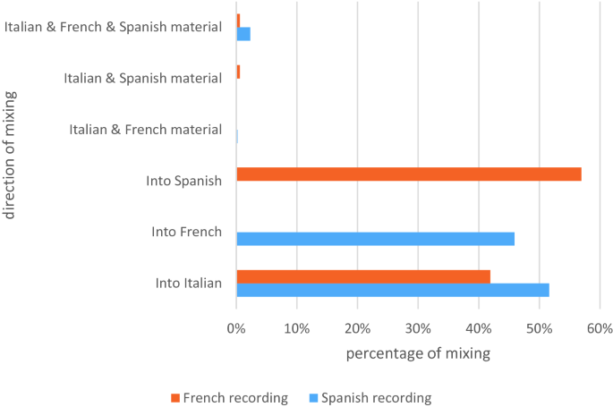 Comparison of Some Catalan, French, Italian, and Spanish Phonological