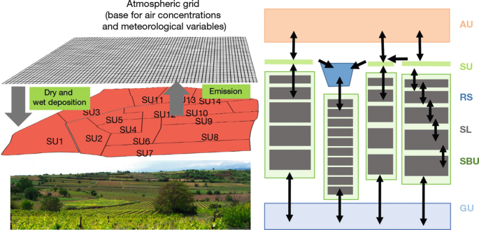 Modelling Exchanges From The Process Scale To The Regional Scale Springerlink