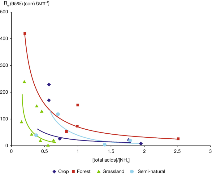 Modelling Exchanges From The Process Scale To The Regional Scale Springerlink
