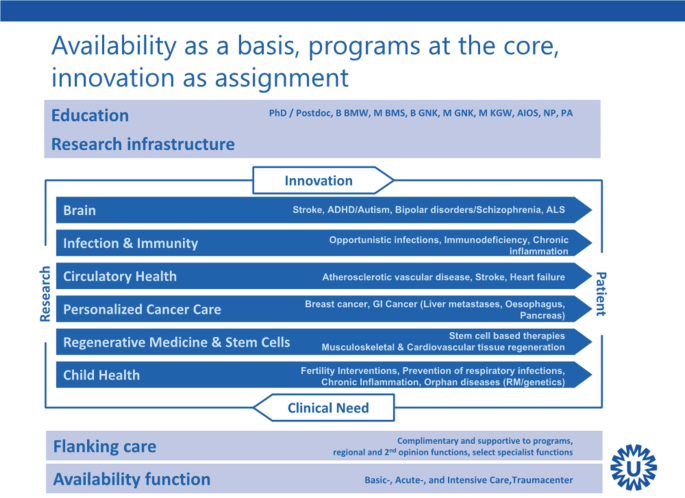 An infographic image represents the availability as a basis, programs at the core, and innovation as an assignment. It also represents the innovation loop.