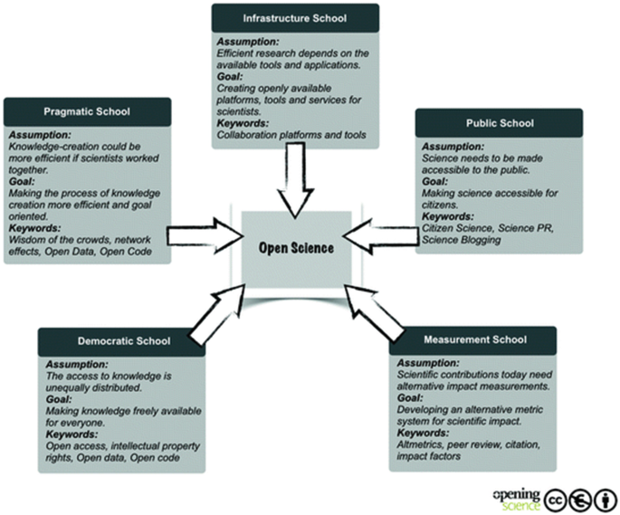 An infographic represents the five open science schools of thought. The main attributes are infrastructure school, public school, measurement school, democratic school, and pragmatic school.