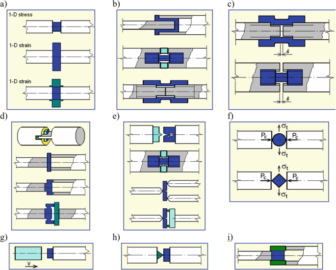 An image shows different types of tests marked as a, b, c, d, e, f, g, h, and i arranged in 3 columns and 3 rows.