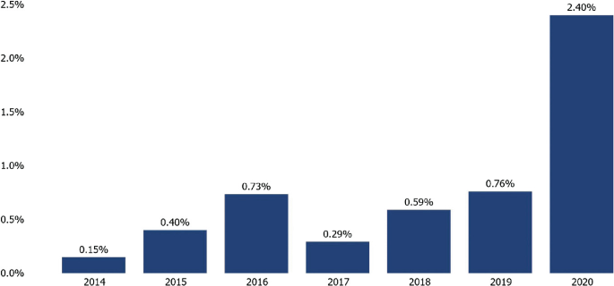 A bar graph depicts the settlement periods percentage. It is 0.15% in 2014, 0.40% in 2015, 0.73% in 2016, 0.29% in 2017, 0.59% in 2018, 0.76% in 2019, and 2.40% in 2020.