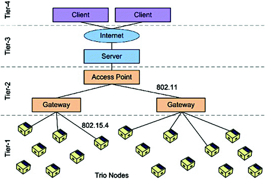 ExScal Topology. Dots represent XSMs and triangles represent XSSs