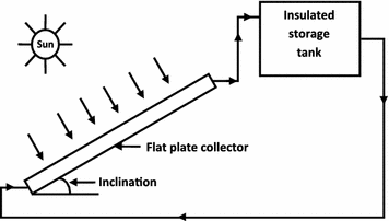 Flat-Plate Collectors | SpringerLink