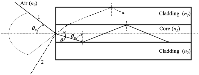 Basics of Optical Fiber Measurements