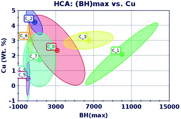 Magnetic Alloys Design Using Multi-objective Optimization