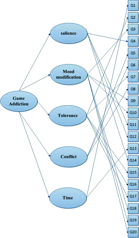 Online Gaming Addiction Analysis - 1523 Words