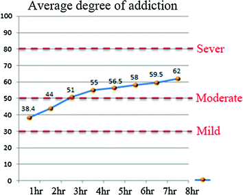 Online Gaming Addiction Analysis - 1523 Words