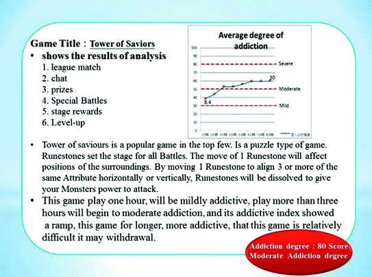 Online Gaming Addiction Analysis - 1523 Words