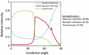 figure 30