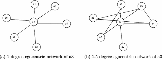 Key Author Analysis in 1 and 1.5 Degree Egocentric Collaboration Network
