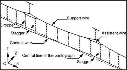 Pantograph/catenary systemblocks