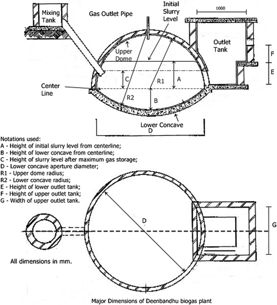 A possible design and justification for a biogas plant at Nyazura Adventist  High School, Rusape, Zimbabwe