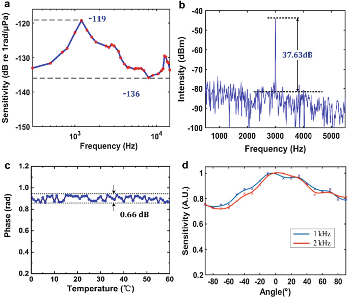 figure 28