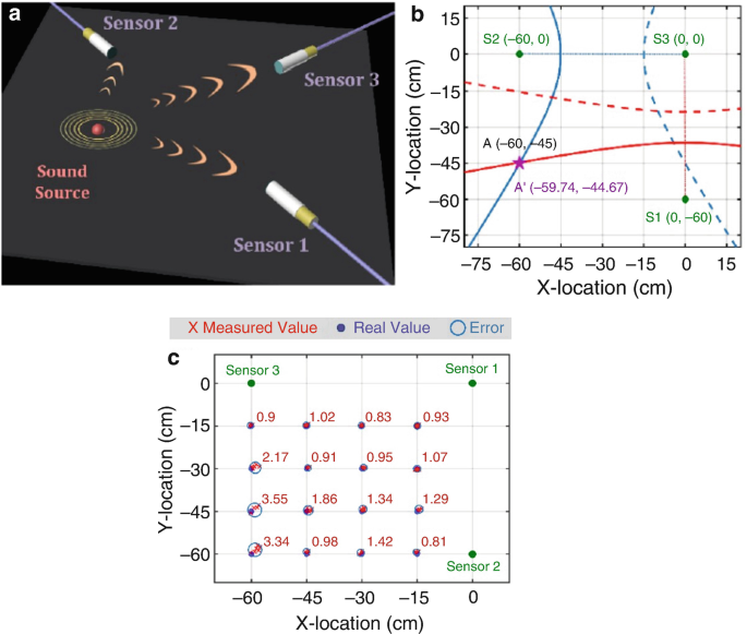 figure 29