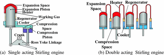 Investigation and Development of Modified Ross Yoke Mechanism on Alpha-Parallel-Cylinder Stirling Engine | SpringerLink Investigation and Development of Modified Ross Yoke Mechanism on Alpha-Parallel-Cylinder Stirling Engine | SpringerLink