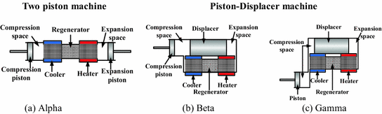 Investigation and Development of Modified Ross Yoke Mechanism on Alpha-Parallel-Cylinder Stirling Engine | SpringerLink Investigation and Development of Modified Ross Yoke Mechanism on Alpha-Parallel-Cylinder Stirling Engine | SpringerLink