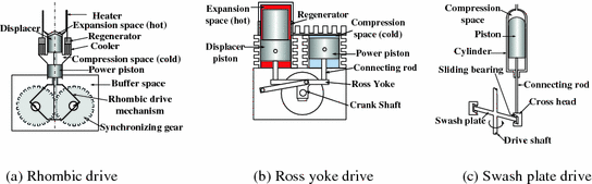 Investigation and Development of Modified Ross Yoke Mechanism on Alpha-Parallel-Cylinder  Stirling Engine | SpringerLink