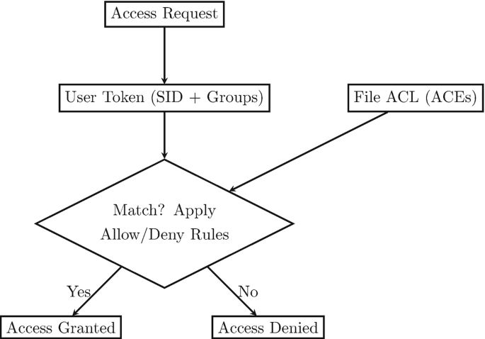 Keeping the Data Secure | SpringerLink