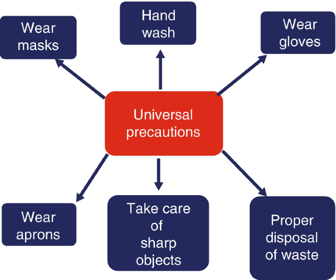 Laboratory Safety and Laboratory Waste Disposal | SpringerLink