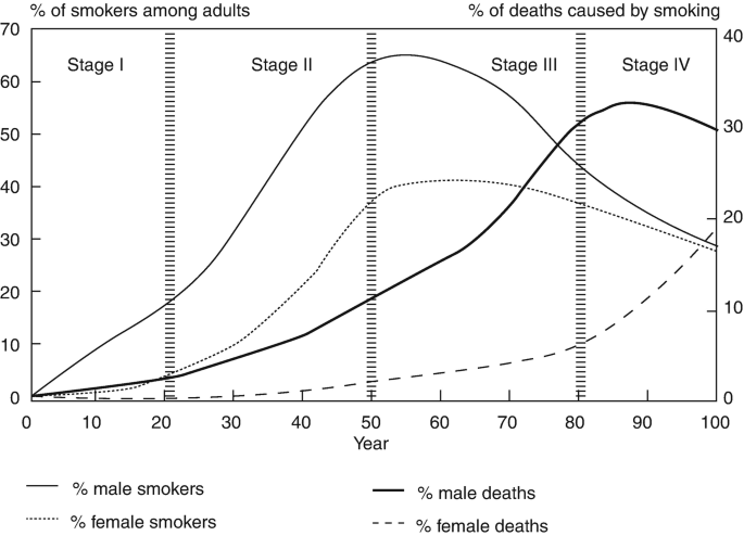 Tobacco Epidemic and Health Risk in the Chinese Population