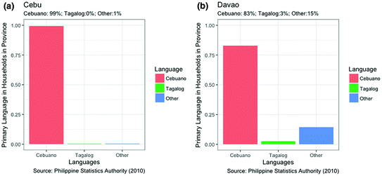 You Are What You Tweet: A Divergence in Code-Switching Practices in Cebuano  and English Speakers in Philippines