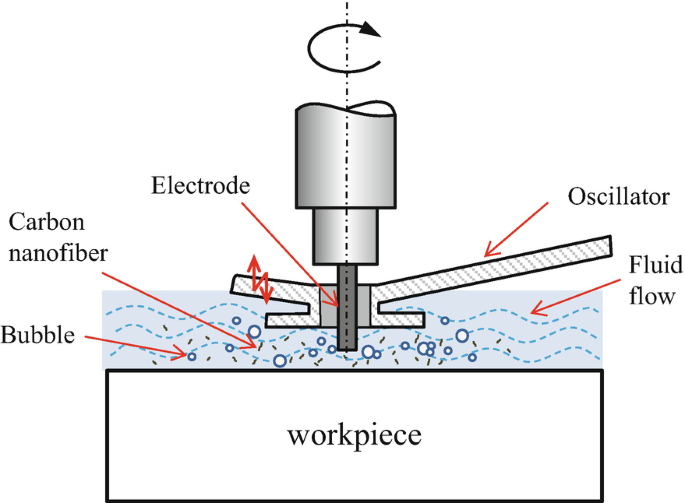 Afkeer Groot Symfonie Micro-electrical Discharge Machining of Hard Brittle Materials |  SpringerLink