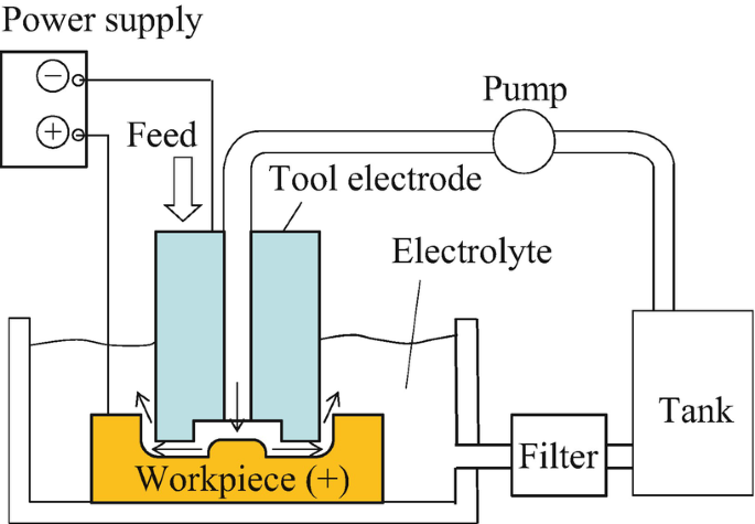electrochemical machining