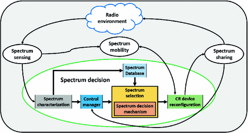 Spectrum Decision Mechanisms in Cognitive Radio Networks | SpringerLink