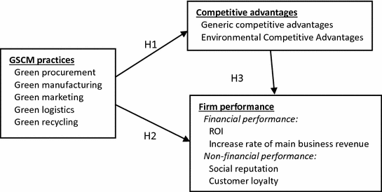 The Impact of Green Supply Chain Management Practices on Competitive  Advantages and Firm Performance | SpringerLink