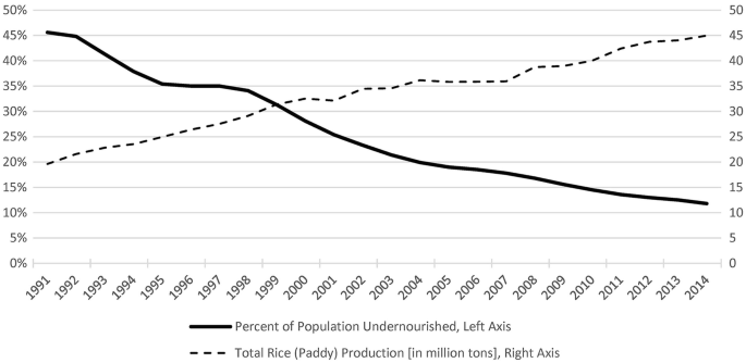 A line graph plots two lines, a solid decreasing line and an increasing dashed line, for the percent of the population undernourished and the total rice production in Vietnam, respectively.