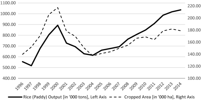 A line graph plots two lines, a solid and a dashed line, for rice output and cropped area in Bac Lieu province in Vietnam, with increasing trends.