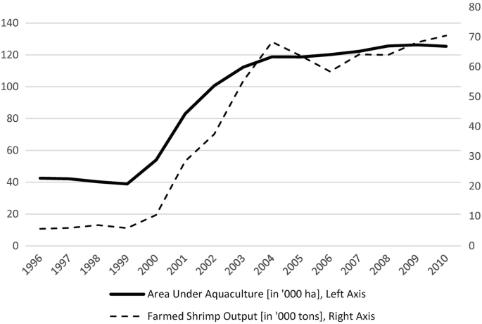 A line graph plots two lines, a solid and a dashed line, for the area under aquaculture and farmed shrimp output in Bac Lieu province in Vietnam, with increasing trends.