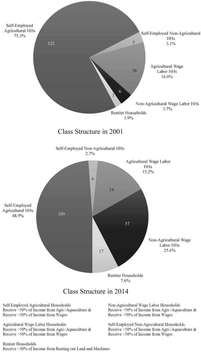 Two pie charts of class structure in 2001 and 2014 in Hoa Binh village in Vietnam depict self employed agricultural H Hs as the highest values of 75.3 and 48.9 percent, respectively.