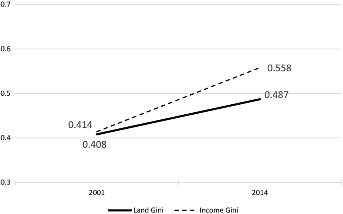 A line graph plots two lines, a solid and a dashed line, for the land and income Gini of Hoa Binh Village in Vietnam, with increasing trends.