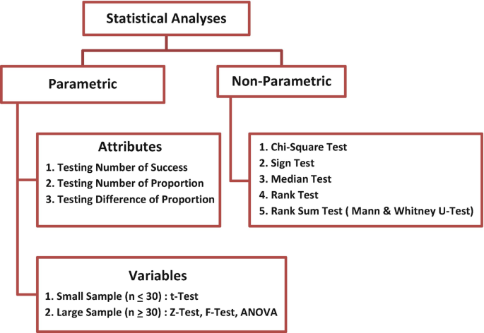 advantages of parametric tests