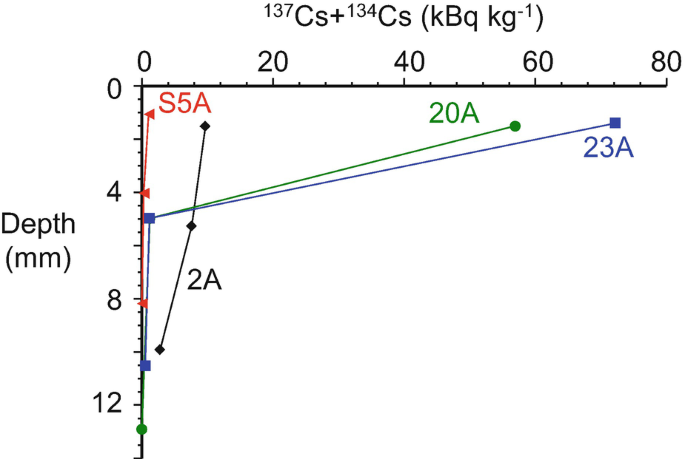 figure 21