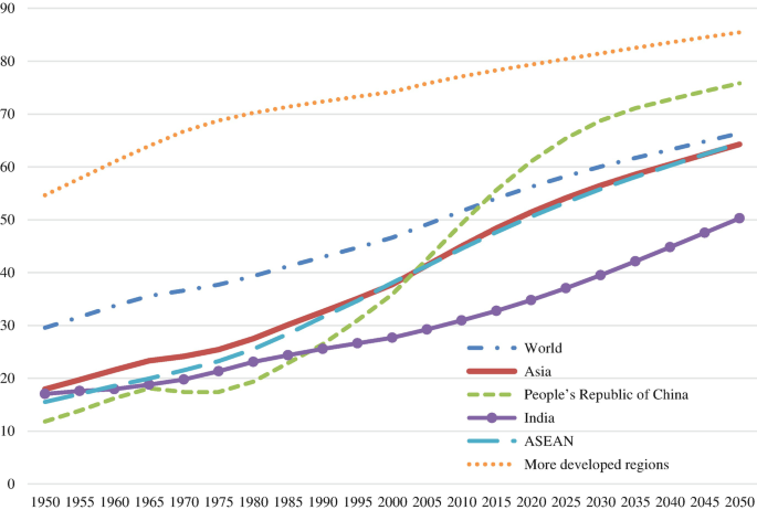 East Asia's rapid urbanisation set to continue - News