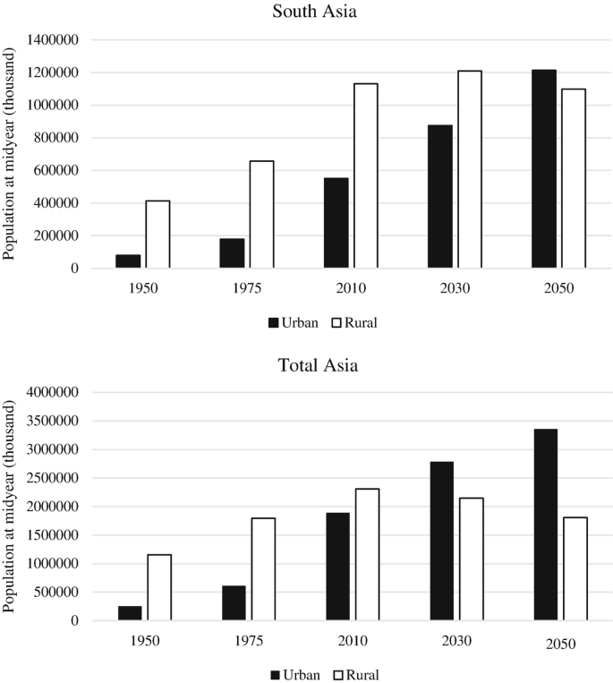 urban settlement patterns