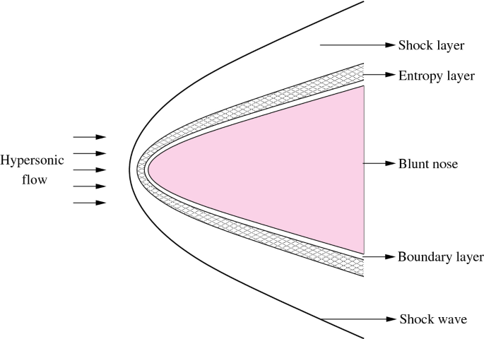 Hypersonic Flows | Springer Nature Link