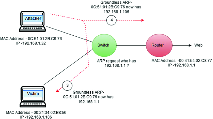 How Do MAC Spoofing Attacks Work?