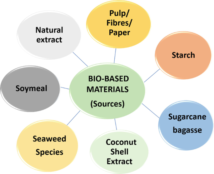 Functionality and Properties of Bio-based Materials | SpringerLink