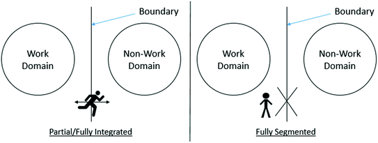 Work-life interface