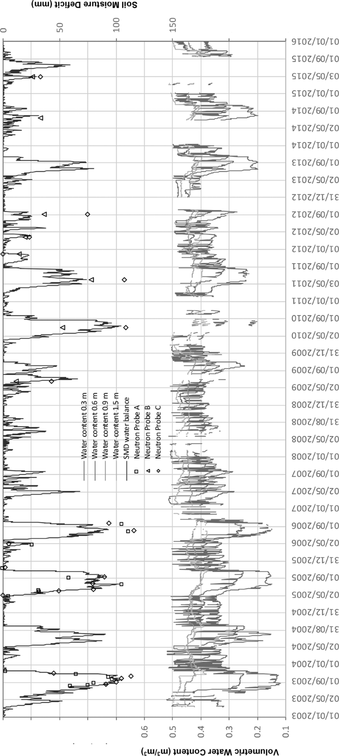 Soil Moisture Deficit on the railway - Network Rail