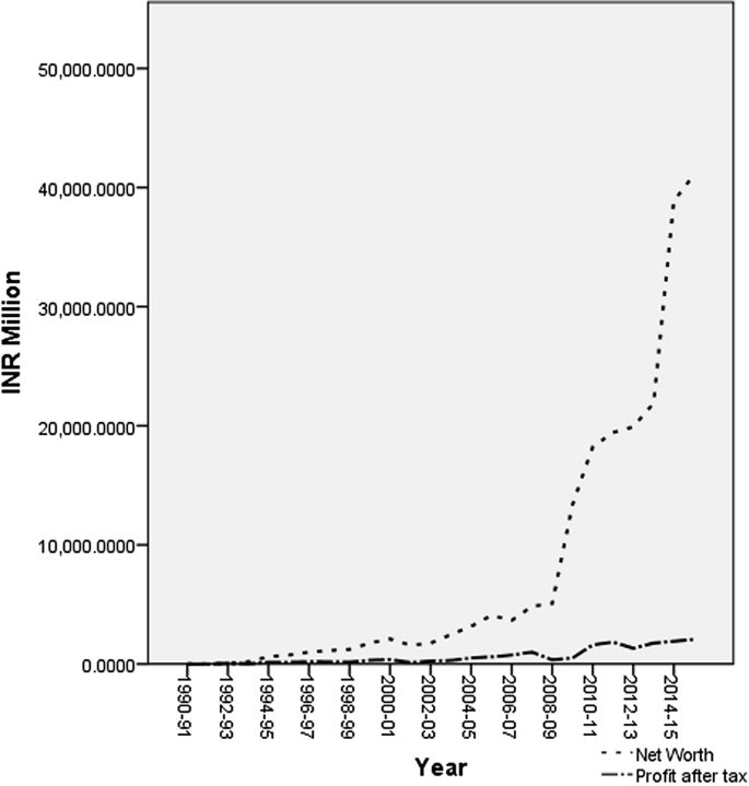 A graph plots the tax in million I N R between 1990 and 2015. It plots two fluctuating curves that provide data for the net worth and profit after tax.