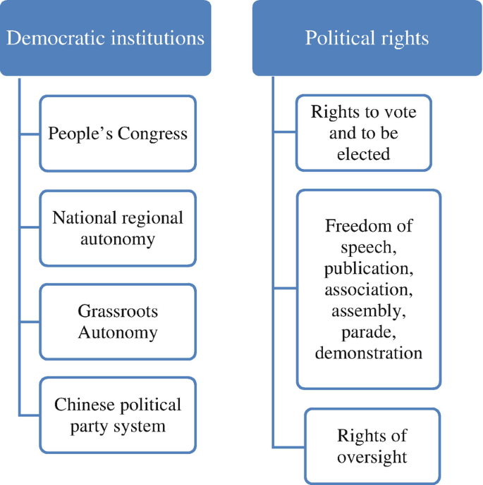 An illustration depicts the legal participation institutions' structure. Democratic institutions: people's congress, national regional autonomy, grassroots autonomy, and Chinese political party system.
