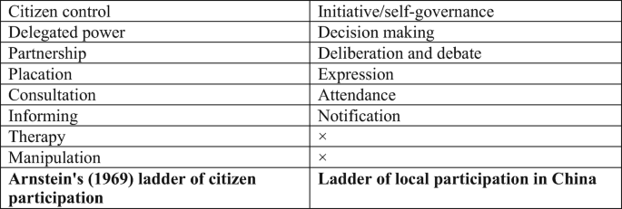 A table depicts the levels of participation. It has 9 rows and 2 columns. The row entries are 1. citizen control, initiative slash self-governance, 2. Delegated power, and decision-making.